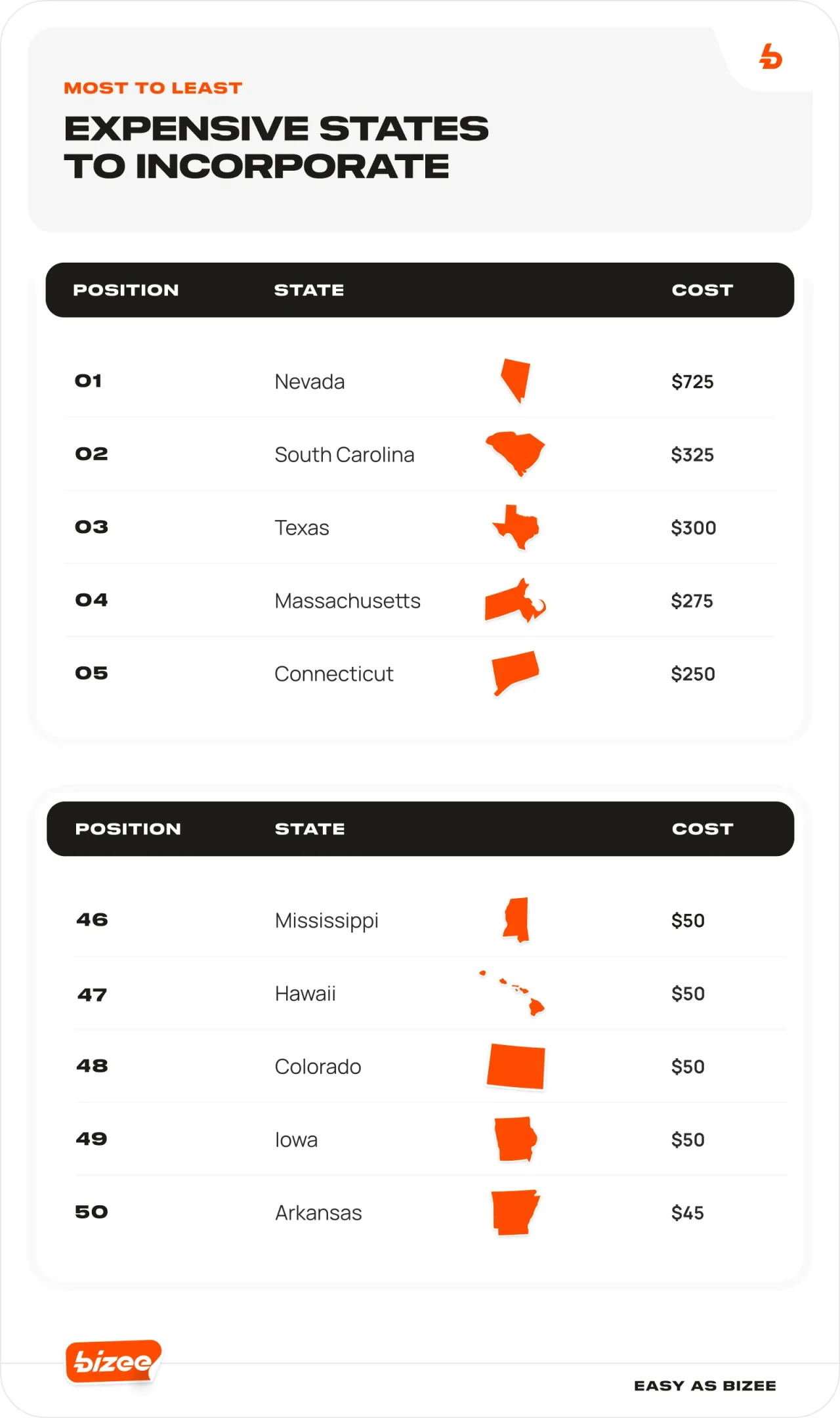 BLOG IMG 130 Most 20to 20Least 20Expensive 20States 20to 20Incorporate 201