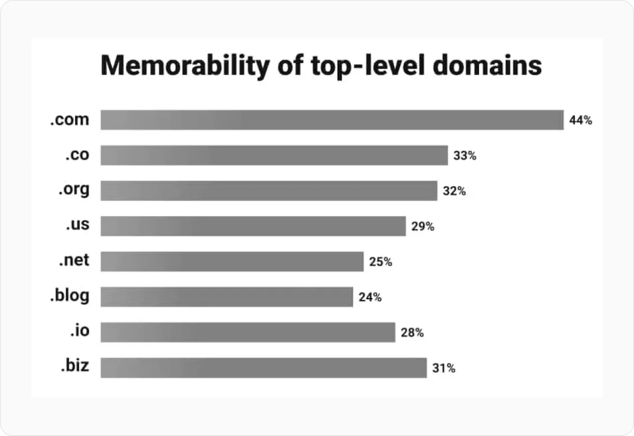 Memorability Of Domains