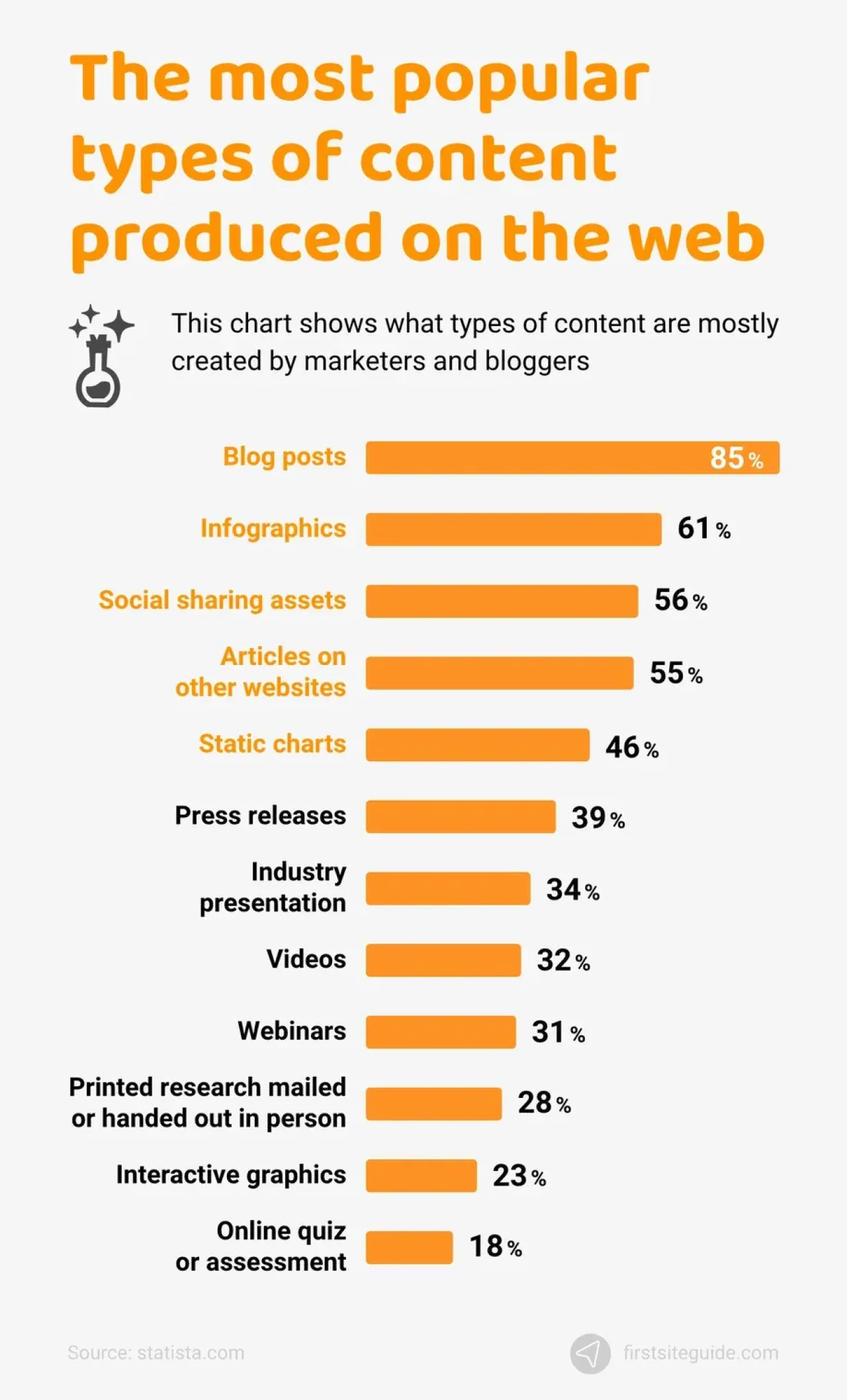 Most Popular Content Types