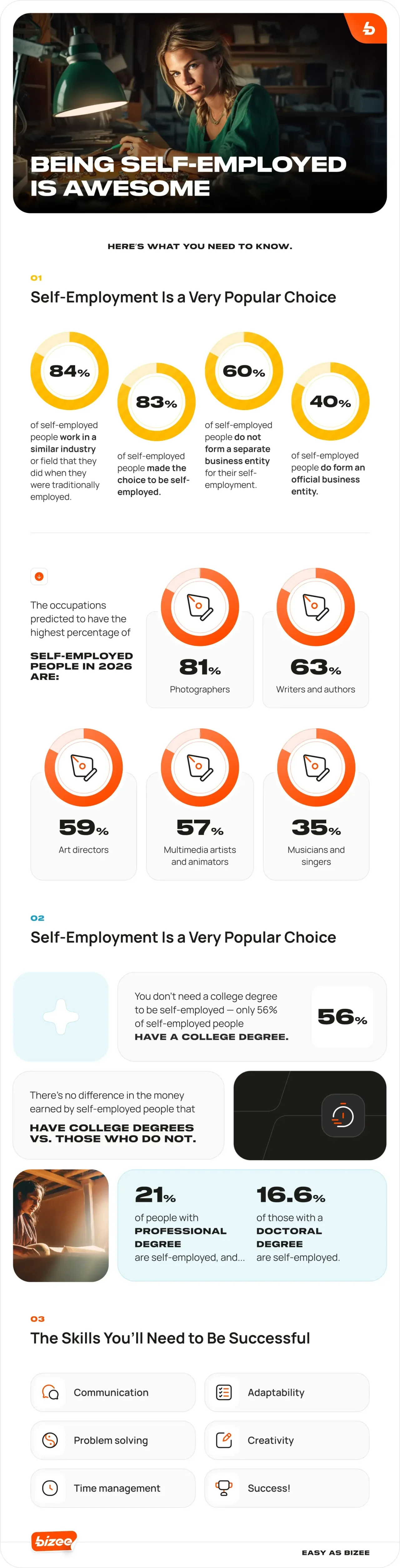 Infographic explaining key facts about self-employment, including popularity, top self-employed professions, education statistics, and essential skills for success.