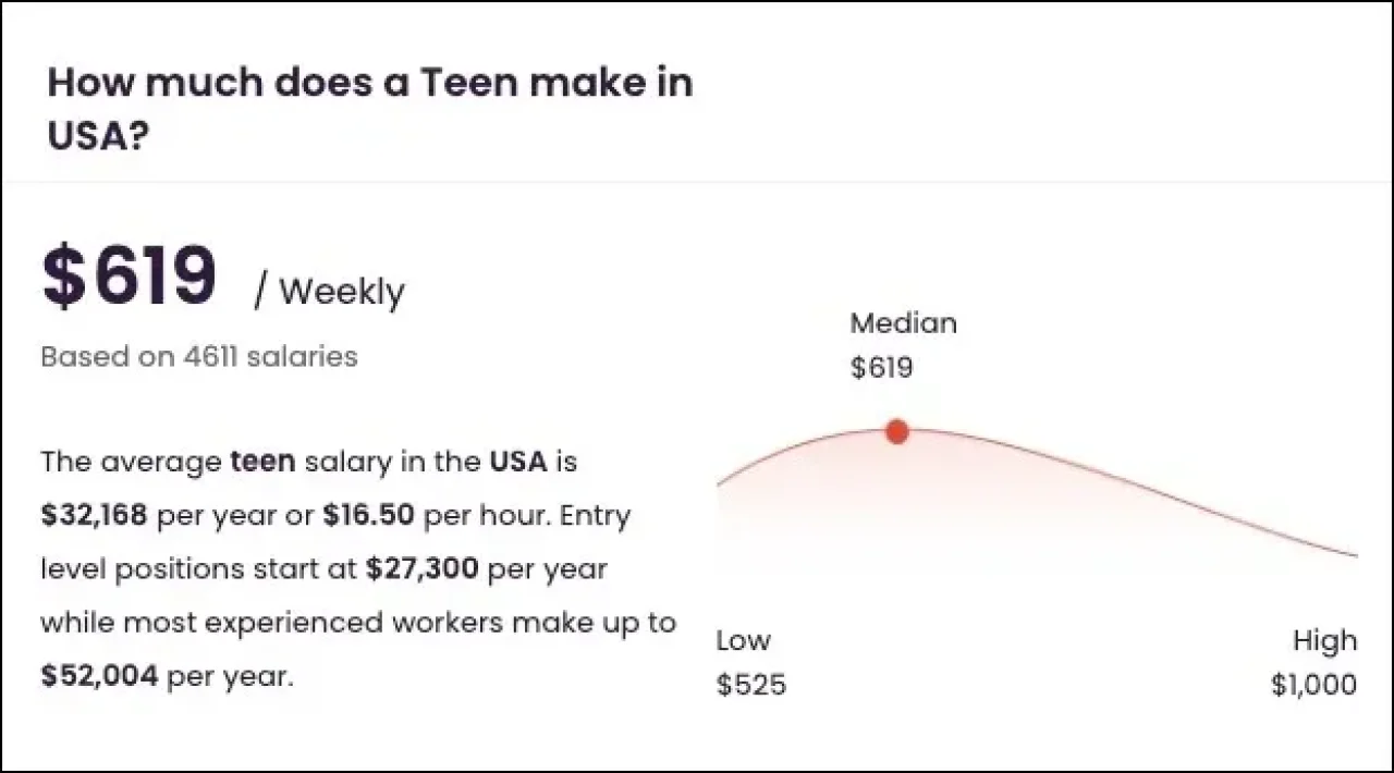 How Much Does Teen Make In Usa