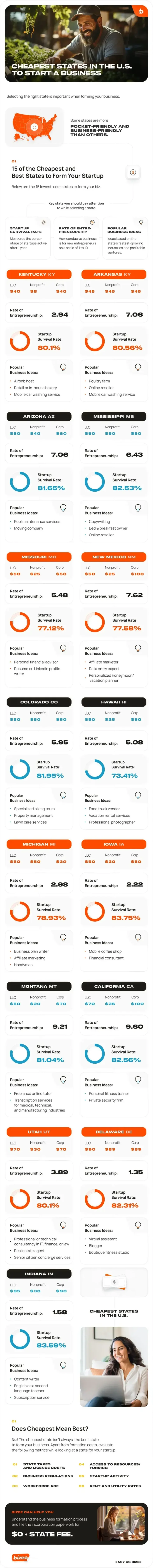 Infographic Cheapest States To Start A Business