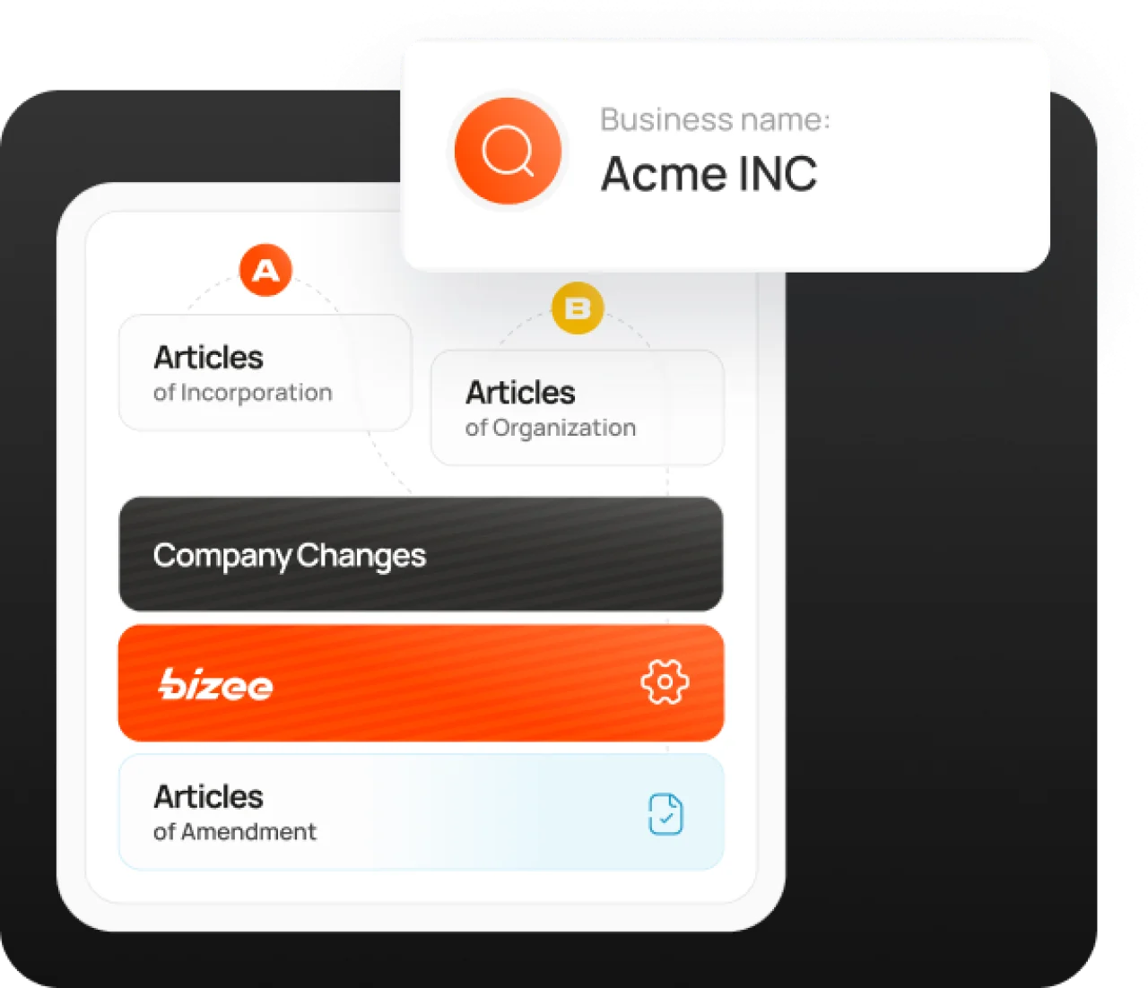 Diagram showing Articles of Incorporation, Articles of Organization, Company Changes, and Articles of Amendment as part of Bizee’s business filing process.