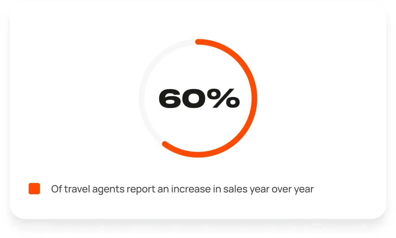 Of travel agents report an increase in sales year over year